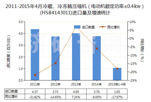 2011-2015年4月冷藏、冷凍箱壓縮機(jī)（電動(dòng)機(jī)額定功率≤0.4kw）(HS84143011)進(jìn)口量及增速統(tǒng)計(jì)